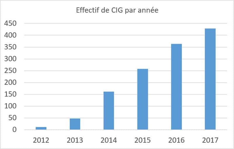 effectifs-cig-foundry42-de-2012-a-2017.j