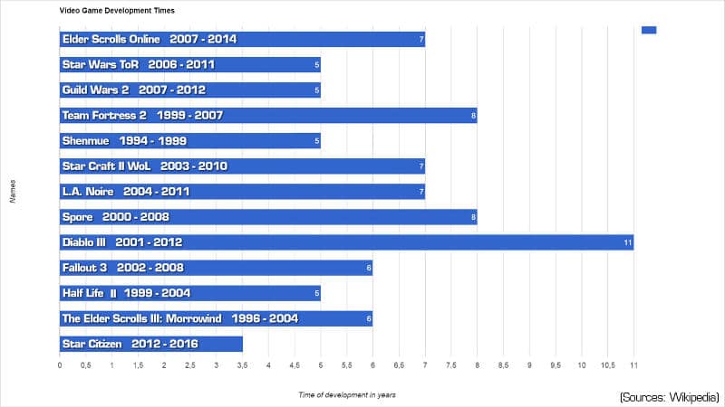 temps-de-developpement-jeu-video
